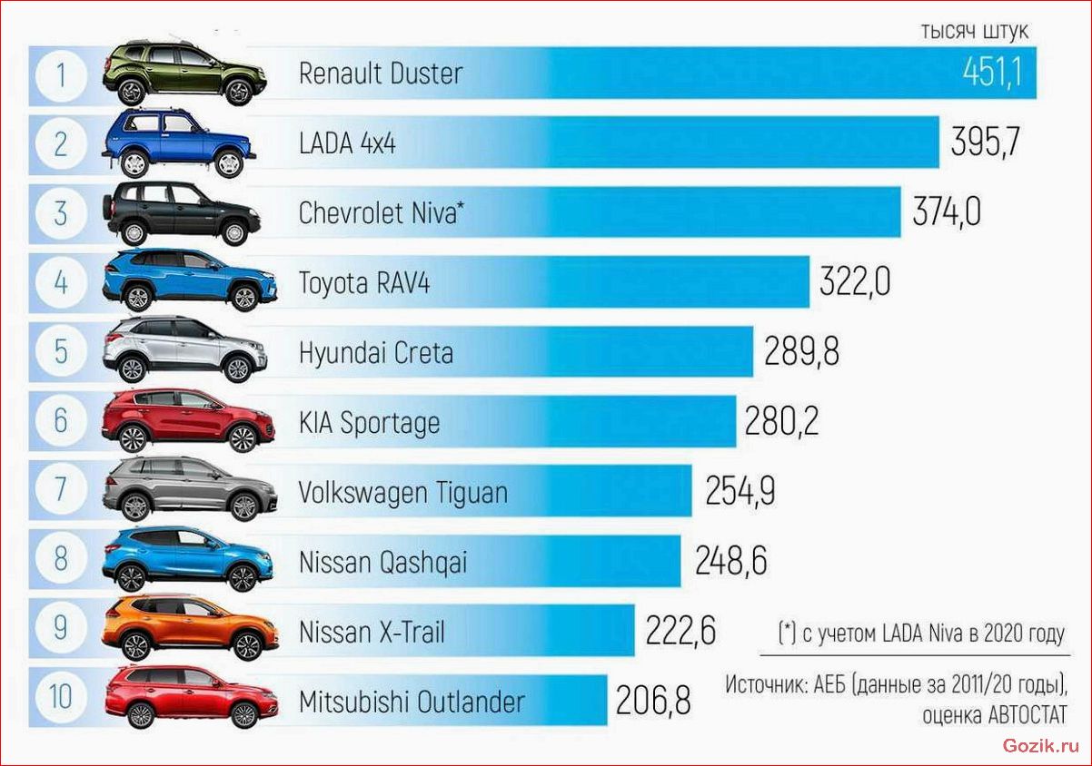 продаваемых, автомобилей, 2021-2022