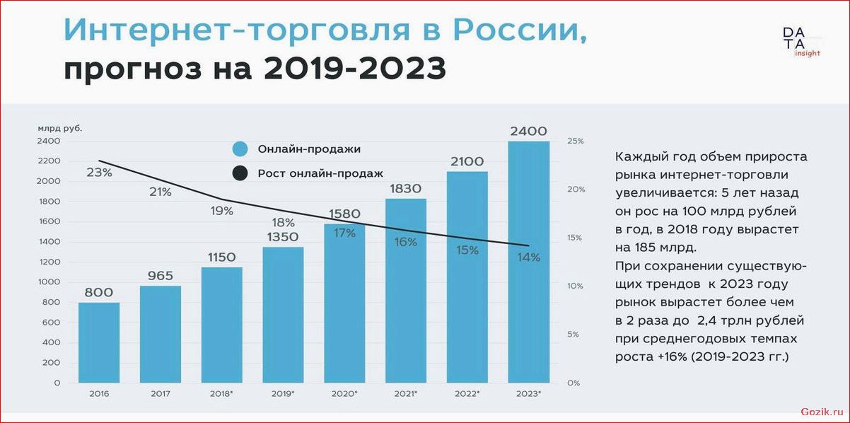 результаты, продаж, россии