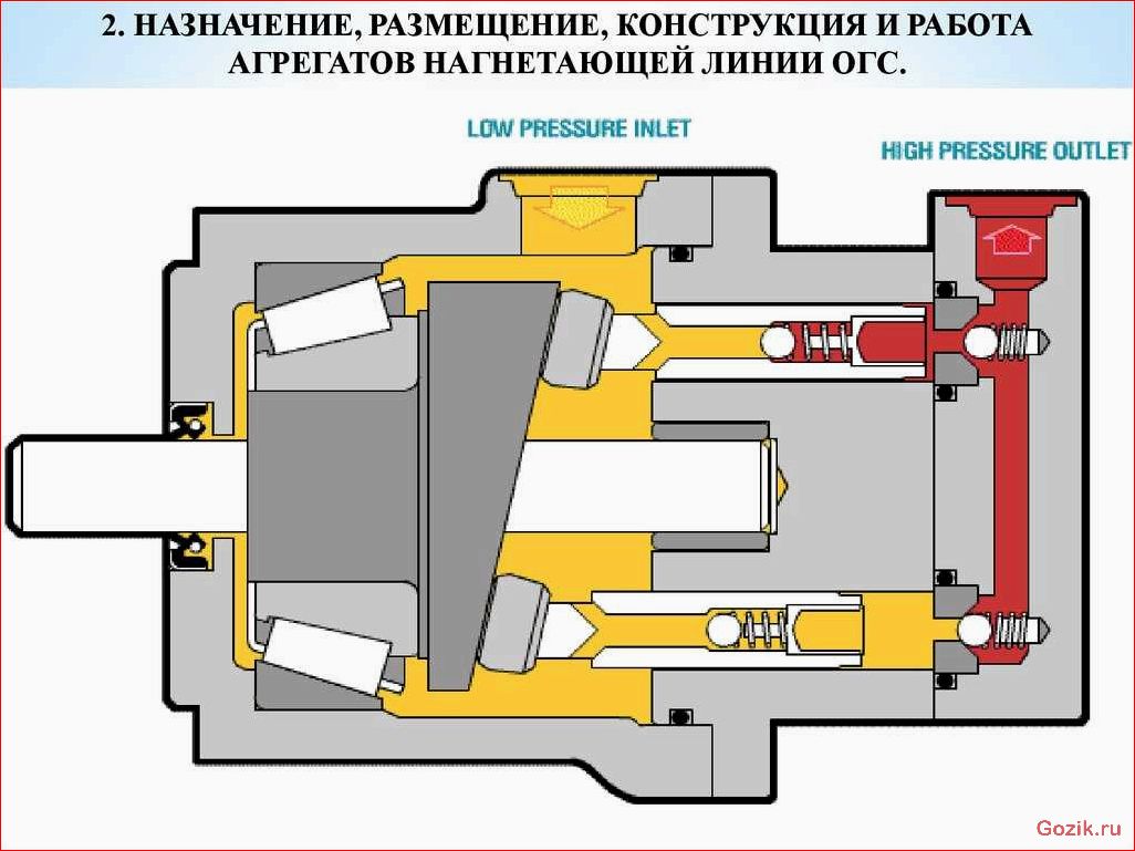 гидравлические, насосы, виды, принцип, работы