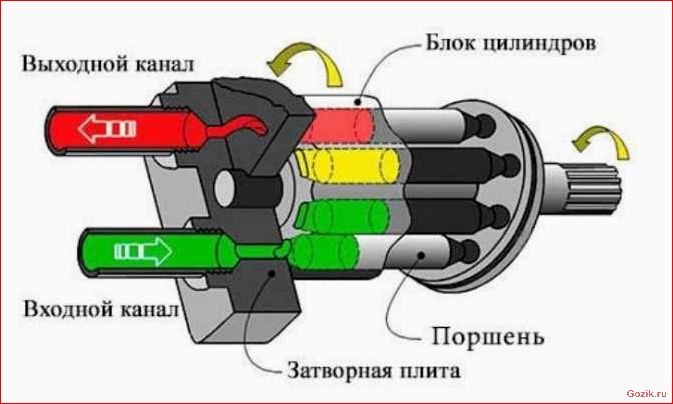 гидравлические, насосы, виды, принцип, работы