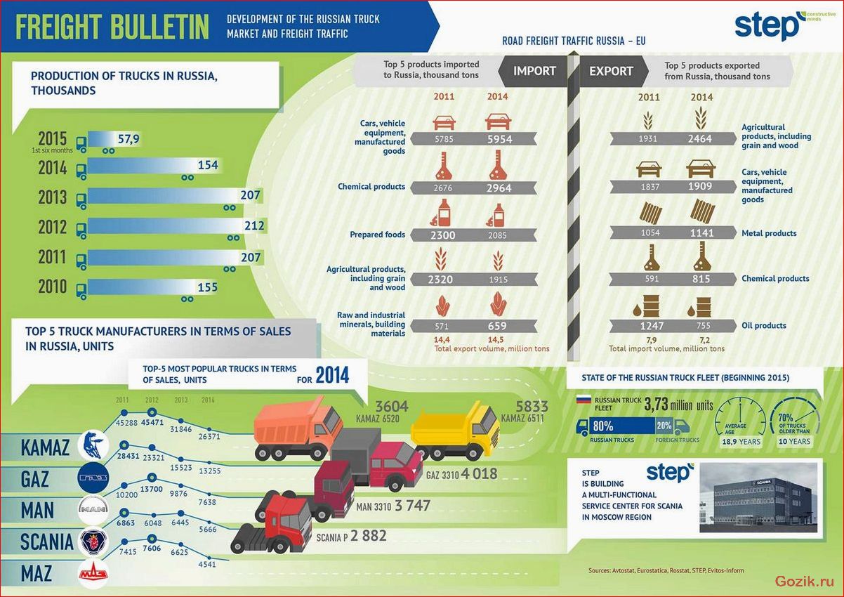 топ-10, лучших, грузовиков, россии, рейтинг
