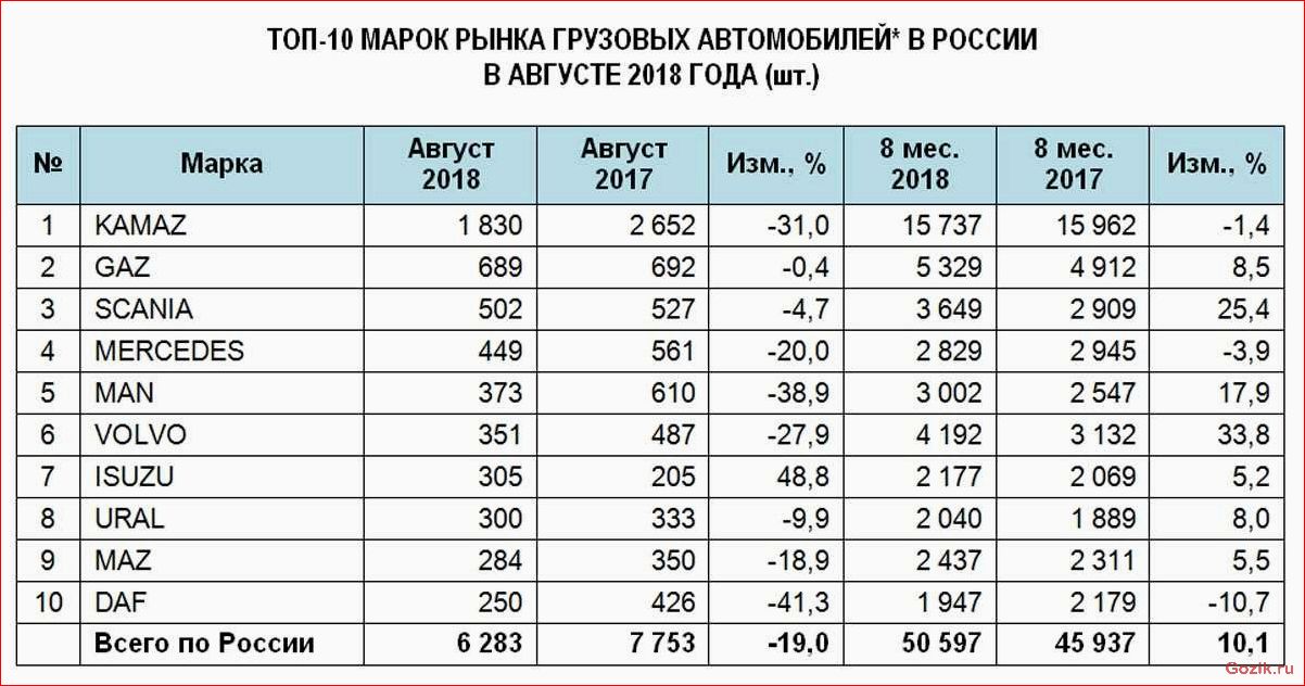 топ-10, лучших, грузовиков, россии, рейтинг