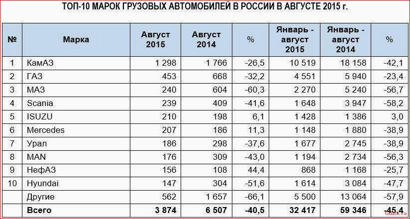 топ-10, лучших, грузовиков, россии, рейтинг