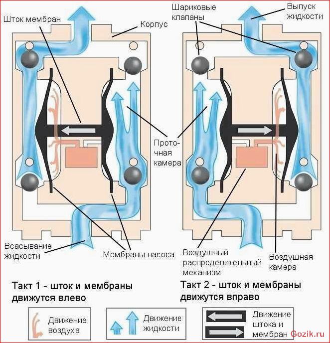 принцип, работы, правила, обслуживания, мембранных