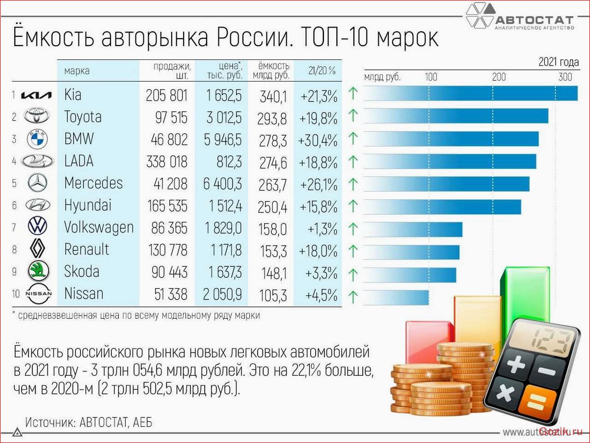 Список самых популярных автомобильных брендов в мире: лидеры продаж список, популярных, автомобильных, брендов