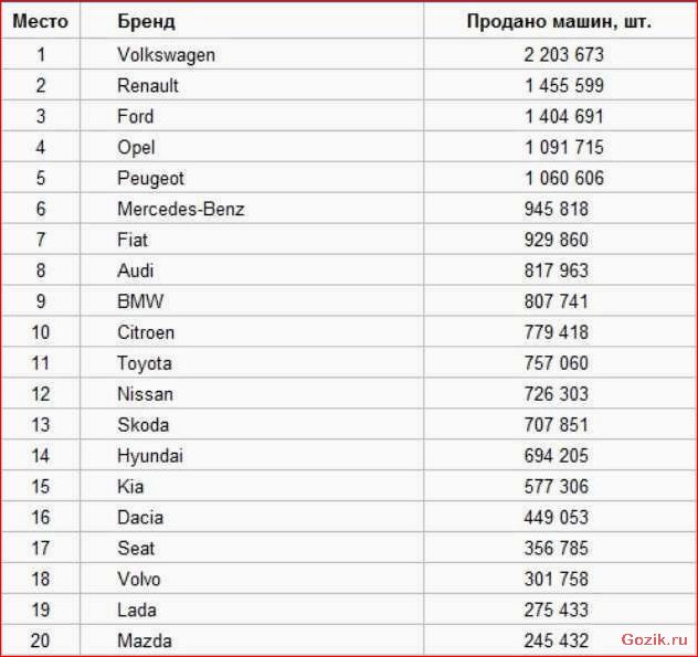 Список самых популярных автомобильных брендов в мире: лидеры продаж список, популярных, автомобильных, брендов