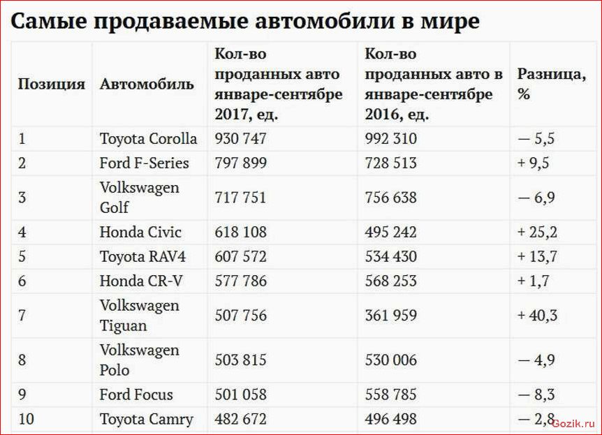 Список самых популярных автомобильных брендов в мире: лидеры продаж список, популярных, автомобильных, брендов